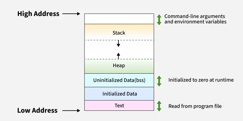 Memory-Layout-of-C-Program